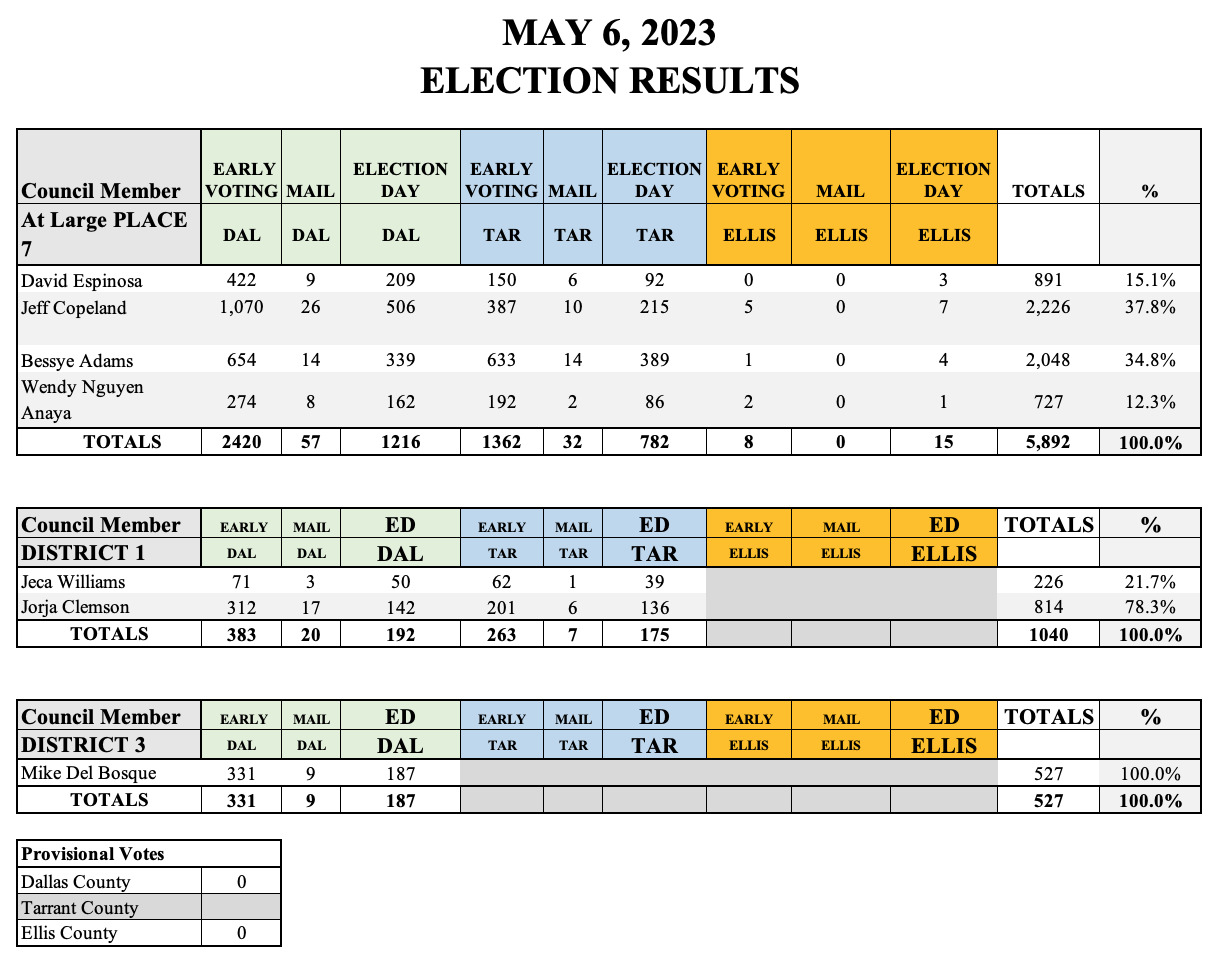 Local elections 2023: Results in full at BCP Council as