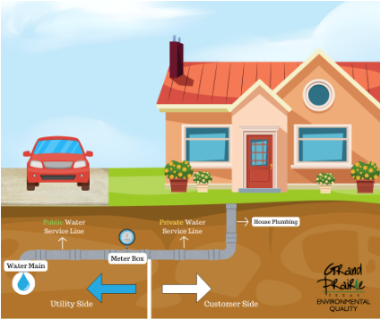 shows underground water lines and what's the utility and customer side of the lines that go underground